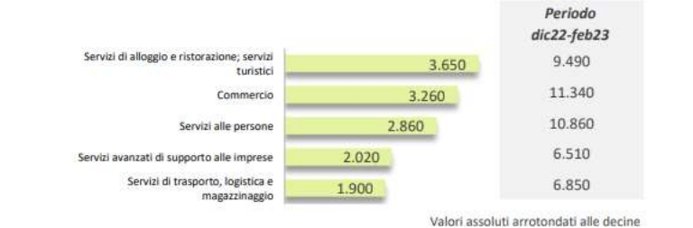 Piemonte economy - Previsioni occupazionali