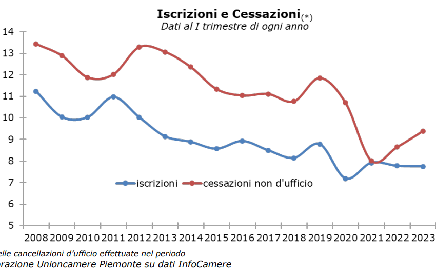  Nati-Mortalità Delle Imprese Piemontesi