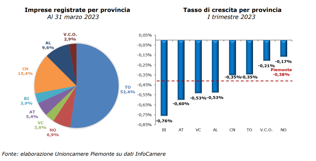 Piemonte Economy - Imprese piemontesi: nati-mortalità primo trimestre