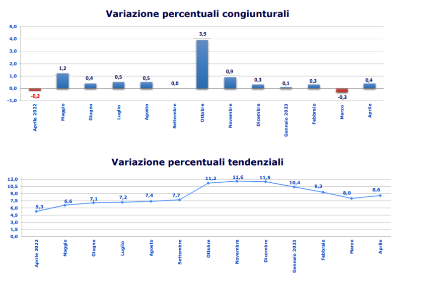  Prezzi al consumo (NIC) 2023