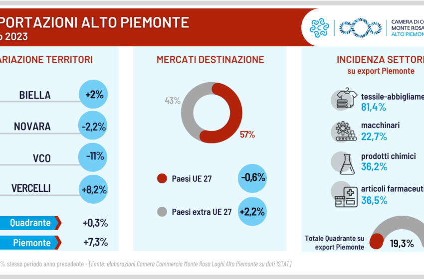  Esportazioni Alto Piemonte 2023