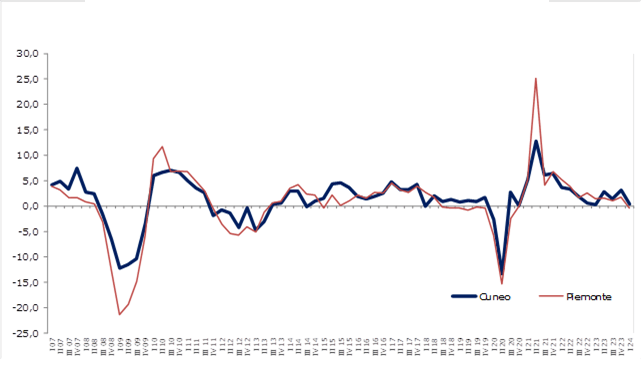  Produzione industriale in aumento, +0,4%